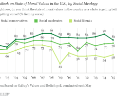 Even Most Liberals Believe America Is in Moral Decline