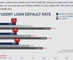 Liberty University Among Top 20 Schools Accounting for a Fifth of All Graduate School Debt; $351 Million Borrowed in One Year