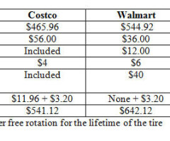 Costco vs. Walmart Tires – Which Is Cheaper?