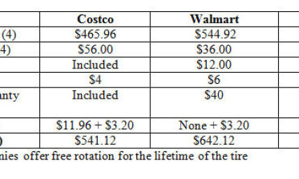 Costco vs. Walmart Tires – Which Is Cheaper?
