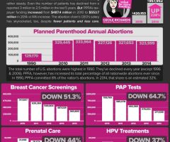 Planned Parenthood Offers Less Healthcare, More Abortion