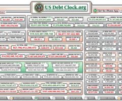 National Debt Hits $20 Trillion for First Time in History, Continues to Grow