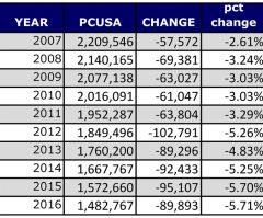 PCUSA Lost Nearly 5 Percent Membership in 2017; Over 800K Decline in 10 Years, Stats Reveal