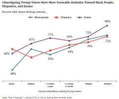 Racist Trump Voters Less Religious Than Nonracist Trump Voters, Survey Says