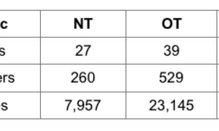 3 Things You May Not Know About the Old Testament