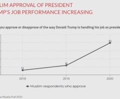 Muslim approval of Trump is growing but will they vote for him?