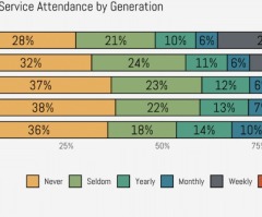 Is Gen Z more likely to attend church than millennials? The surprising answer