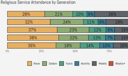 Is Gen Z more likely to attend church than millennials? The surprising answer
