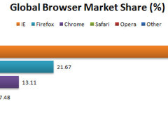 Chrome Speeding Up, IE and Firefox Slowing Down,