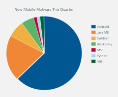 Use Android? Be Careful, Malware Attacks Jump 76 Percent