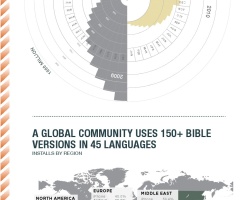 YouVersion Bible App: iPhone, iPad, Blackberry, Android Installs [GRAPHS]