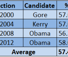 Top Democrats Contenders for President in '16