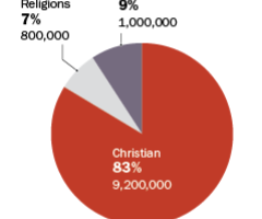Most Undocumented Immigrants Are Christians From Latin America and Caribbean