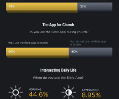 YouVersion Bible App Tops 100 Million Downloads; Releases Series of Infographics